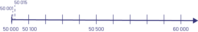 Droite numérique allant de 50000 à 60000, à intervalles réguliers de 5000.Les points 50001, 50015 et 51000 sont placés sur la droite.