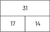 Un gros rectangle dans lequel est inscrit le nombre 31.  Un autre rectangle identique, mais cette fois divisé en 2 parties égales.  Le nombre 17 est écrit dans la partie de gauche et le nombre 14 dans la partie de droite.