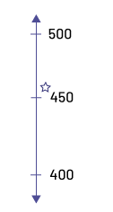 Droite numérique verticale, les nombres sont placés en ordre croissant de 400 à 500 avec des intervalles de 50. Une étoile est placée près du tiret de 450. 