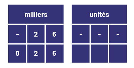 26000, représenté par tranche, les zéros sont remplacés par des tirets. Milliers, tiret, 2, 6, unités, tiret, tiret, tiret. Ou dans la tranche des milliers, zéro, 2, 6. 