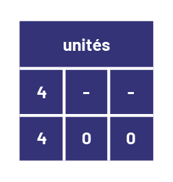 400 dans la tranche des unités, 4, tiret, tiret. Ou, 4 , zéro, zéro. 