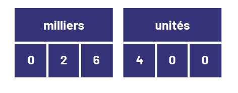 26400 représenté par tranches, de gauche à droite. Dans les milliers zéro, 2, 6. Dans les unités, 4, zéro, zéro. 