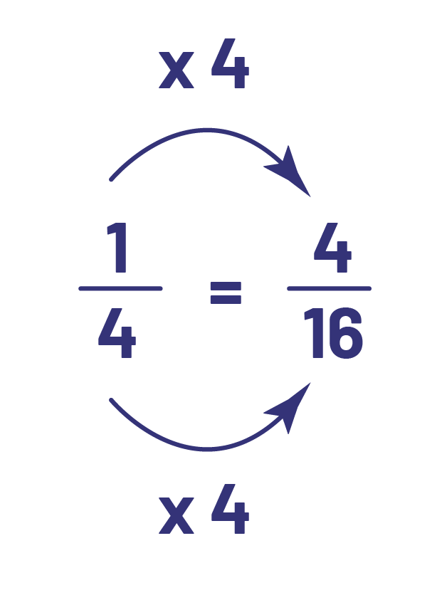 Un sur 4 égal 4 sur 16.Un multiplié par 4 égal 4.4 multiplié par 4 égal 16.