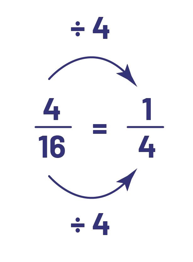 4 sur 16 égal un sur 4.4 divisé par 4 égal un.16 divisé par 4 égal 4.