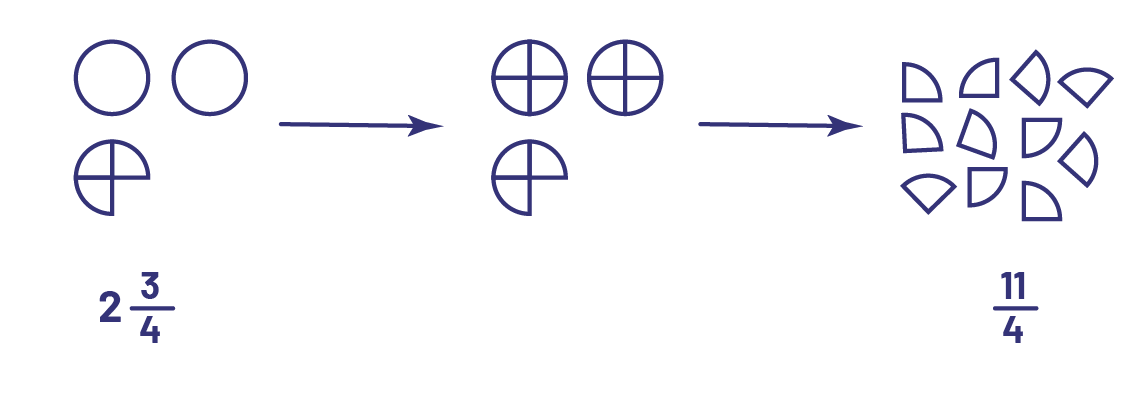 2 tartes entières et 3 quarts de tarte, représentée par la fraction 2 et 3 sur 4.Toutes les tartes sont divisées en quarts. Cela donne 11 parts de tartes d’un quart. La fraction est 11 sur 4.