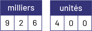 Deux petits tableaux sont placés côte à côte : milliers et unités. Sous milliers, les trois cases présentent les chiffres suivants : neuf, deux, six. Sous unités, on trouve les chiffres quatre, zéro, zéro. 