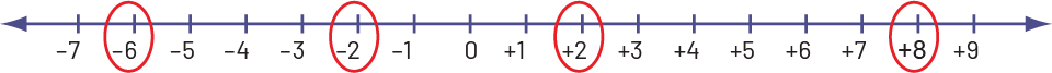 Une droite numérique est graduée de moins sept à plus neuf. Les chiffres suivants sont encerclés en rouge : moins six, moins deux, plus deux, plus huit. 