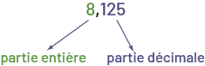 Dans le chiffre huit virgule 125, le huit, écrit en vert, est la partie entière; et le 125, écrit en bleu, est la partie décimale. 