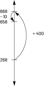 Une droite numérique verticale présente trois nombres : 268, 658 et 668. Une flèche pointe de 668 à 658 en indiquant moins dix. Une flèche pointe de 268 à 668 en indiquant plus 400. 