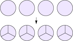 Les tartes sont illustrées par de simples cercles. Sous quatre cercles entiers alignés, une flèche pointe vers quatre cercles alignés de la même taille; ceux-ci sont divisés en trois parts égales. 