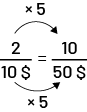 Deux sur dix dollars égale dix sur cinquante dollars. Une flèche relie deux à dix en indiquant fois cinq. Une flèche relie dix à cinquante en indiquant fois cinq. 