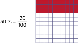 Une grille de cent unités possède trois rangées de dix unités rouges et sept rangées de dix unités blanches. À gauche de la grille, il est écrit : trente pourcent égale trente sur cent. 