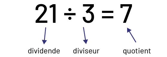 Dans l’équation 21 divisé par trois égale sept, 21 est le dividende, trois est le diviseur et sept est le quotient. 