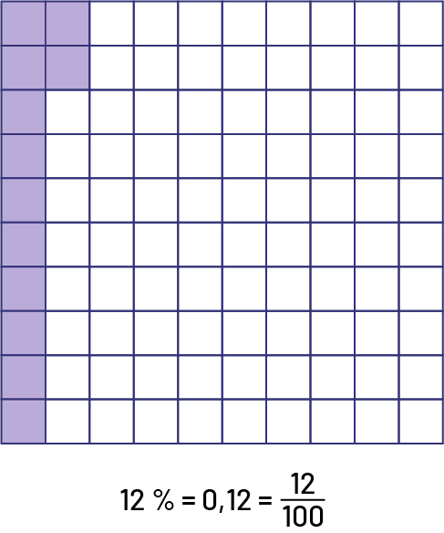 Une grille de cent unités présente 12 unités violettes et le reste en blanc. Sous la grille, il est écrit : 12 pourcent égale zéro virgule douze égale 12 sur cent. 