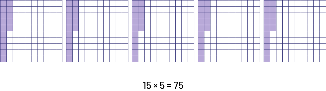 Cinq grilles de cent unités alignées côte à côte possèdent 15 carrés violets et le reste en blanc. En dessous, il est écrit : 15 fois cinq égale 75. 