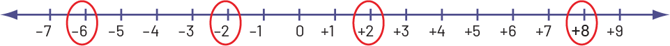 Une double droite numérique est graduée de moins sept à plus neuf. Les chiffres suivants sont encerclés : moins six, moins deux, plus deux, plus huit. 
