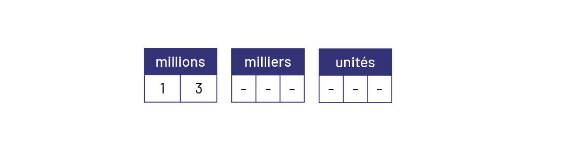 Trois petits tableaux : millions, milliers et unités. Le tableau des millions contient le chiffre un et le chiffre trois. Les deux autres ne contiennent que des tirets. 