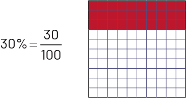 À côté de l’équation trente pourcent égale trente sur cent, il y a une grille de cent unités où les trois premières rangées de dix carrés sont rouges, et le reste est blanc. 