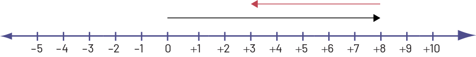 Une double droite numérique est graduée de moins cinq à plus dix. Une flèche part de zéro et se rend à plus huit, et une flèche part de plus huit et se rend à moins trois. 