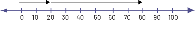 Une double droite numérique est graduée de zéro à cent. Une flèche part de zéro et se rend à 20, et une flèche part de 20 et se rend à 80. 