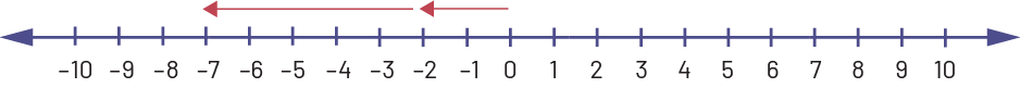 Une double droite numérique est graduée de moins dix à dix. Une flèche part de zéro et se rend à moins deux, et une flèche part de moins deux et se rend à moins sept. 