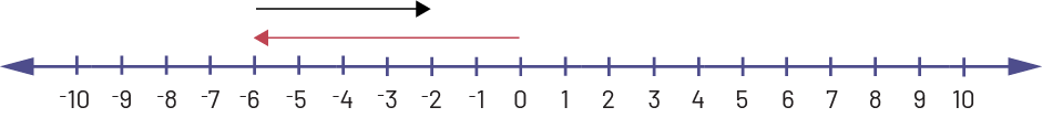 Une double droite numérique est graduée de moins dix à dix. Une flèche part de moins six et se rend à moins deux, et une flèche part de zéro et se rend à moins six. 