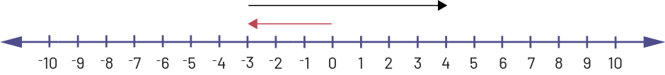 Une double droite numérique est graduée de moins dix à dix. Une flèche part de moins trois et se rend à quatre. Une flèche part de zéro et se rend à moins trois. 