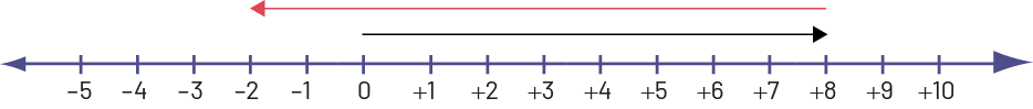 Une double droite numérique est graduée de moins cinq à plus dix. Une flèche part de zéro et se rend à plus huit. Une flèche par de plus huit et se rend à moins deux. 