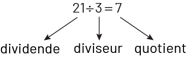 21 divisé par trois égale sept. 21 pointe vers le mot dividende avec une flèche. Trois pointe vers le mot diviseur avec une flèche. Et sept pointe vers le mot quotient avec une flèche. 