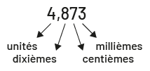 Dans le chiffre quatre virgule 873, quatre correspond aux unités, huit correspond aux dixièmes, sept correspond aux centièmes et trois correspond aux millièmes. 