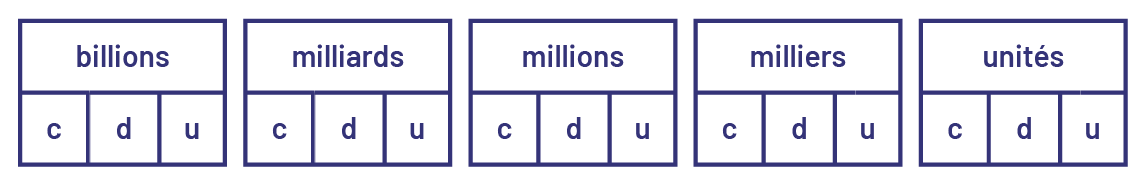 Cinq petits tableaux sont alignés côte à côte : billions, milliards, millions, milliers et unités. Ils possèdent tous trois cases présentant les lettres suivantes : « c », « d », « u ». 