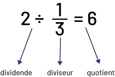 Deux est le dividende, un tiers est le diviseur, et six est le quotient. 