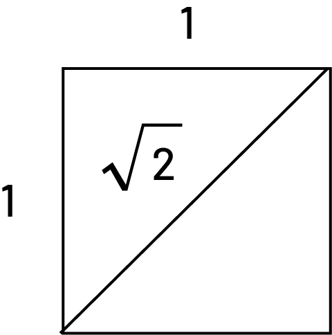 Un carré mesurant un par un est divisé en deux parties égales en diagonale, formant deux triangles à angles droits. Dans celui de gauche, il est écrit racine carrée de deux. 