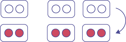 L’illustration présente trois ensembles de deux jetons blancs, reliés par une flèche à trois ensembles de deux jetons rouges. 