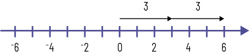 Une droite numérique est graduée de moins six à six. Au-dessus de la droite, une flèche relie zéro à trois en indiquant trois. Et une flèche relie trois à six en indiquant trois.  