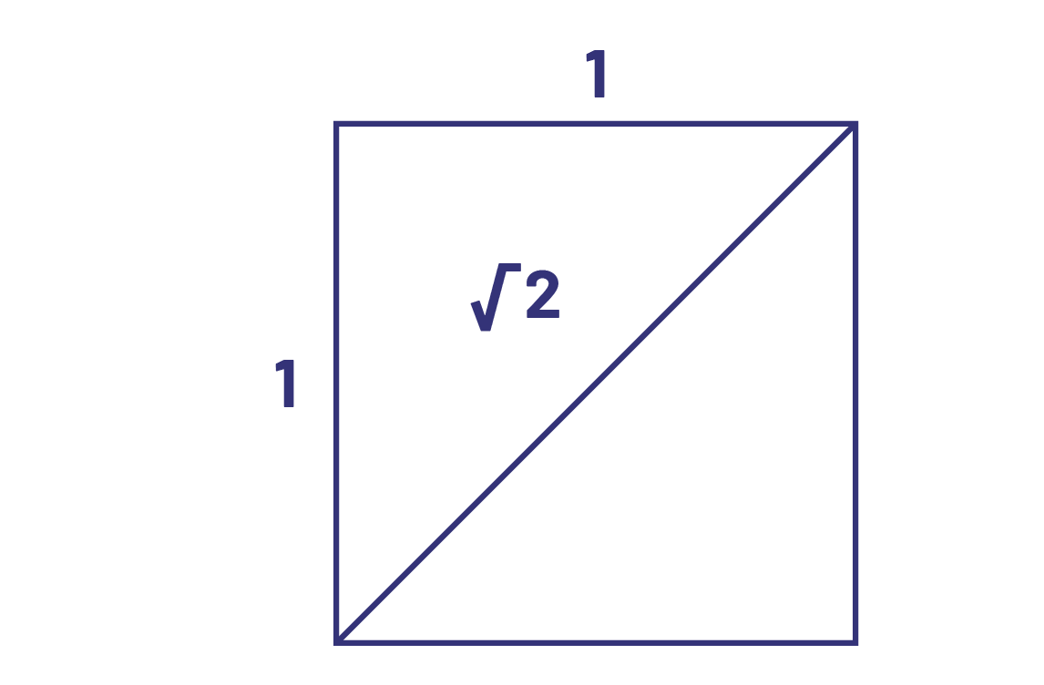 Un carré mesurant un par un est divisé en deux parties égales en diagonale, formant deux triangles à angles droits. Dans celui de gauche, il est écrit racine carrée de deux. 