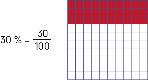 À côté de l’équation trente pourcent égale trente sur cent, il y a une grille de cent unités où les trois premières rangées de dix carrés sont rouges, et le reste est blanc. 