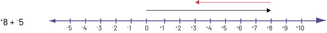 Une double droite numérique est graduée de moins cinq à plus dix. Une flèche part de zéro et se rend à plus huit, et une flèche part de plus huit et se rend à moins trois. 