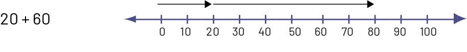 Une double droite numérique est graduée de zéro à cent. Une flèche part de zéro et se rend à 20, et une flèche part de 20 et se rend à 80. 