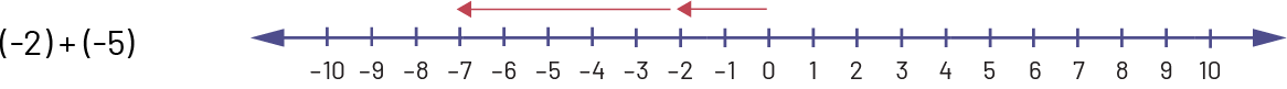 Une double droite numérique est graduée de moins dix à dix. Une flèche part de zéro et se rend à moins deux, et une flèche part de moins deux et se rend à moins sept. 