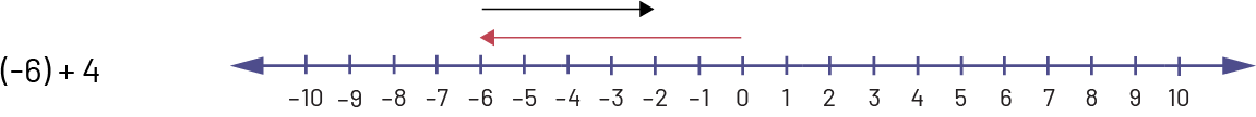 Une double droite numérique est graduée de moins dix à dix. Une flèche part de moins six et se rend à moins deux, et une flèche part de zéro et se rend à moins six. 