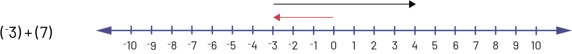 Une double droite numérique est graduée de moins dix à dix. Une flèche part de moins trois et se rend à quatre. Une flèche part de zéro et se rend à moins trois. 