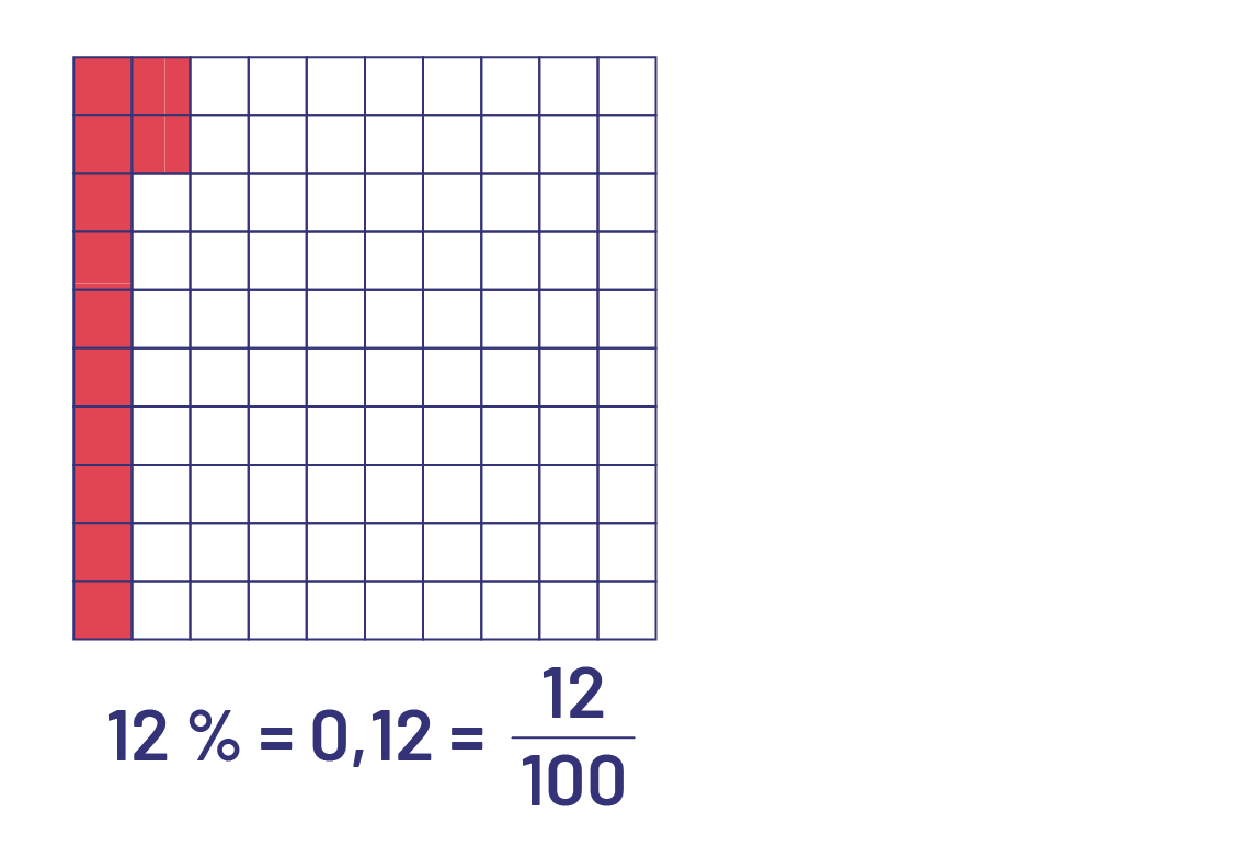 Une grille de cent unités possède 12 unités rouges et le reste en blanc. Sous la grille il est écrit : douze pourcent égale zéro virgule douze égale douze sur cent. 