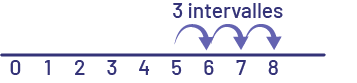 La droite numérique est graduée de zéro à huit. Trois flèches relient respectivement trois à quatre, quatre à cinq et cinq à six en indiquant « trois intervalles ». 