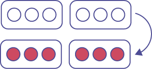 L’illustration montre deux ensembles de trois jetons blancs. Une flèche les relie à deux ensembles de trois jetons rouges. 