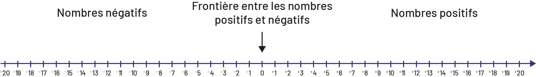 Une droite numérique est graduée de moins six à six. Au-dessus de la droite, une flèche relie zéro à trois en indiquant trois. Et une flèche relie trois à six en indiquant trois.  