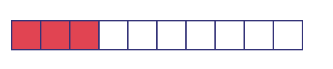 Un long rectangle mince est divisé en dix parties égales. Les trois premières sont rouges tandis que les sept autres sont blanches. 