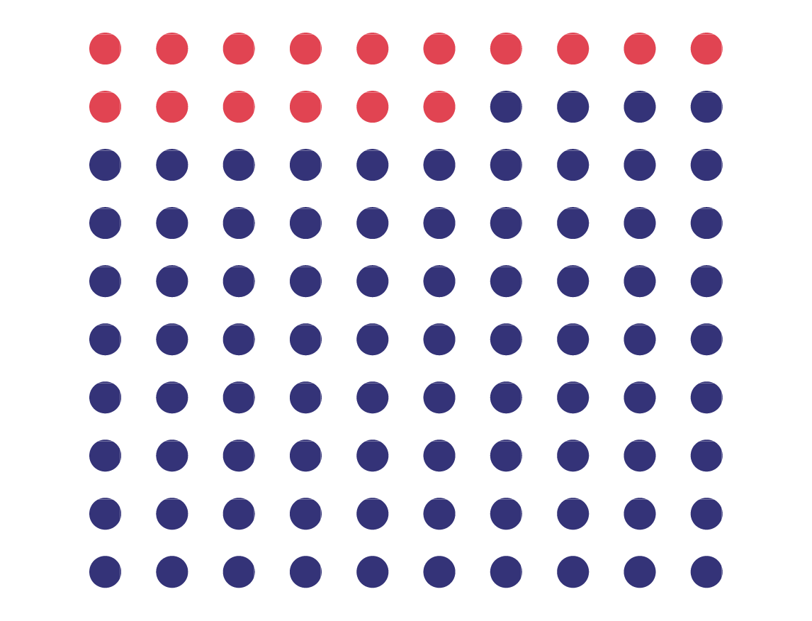 Une grille de cent unités de points montre 16 points rouges et les autres en bleu marine. 