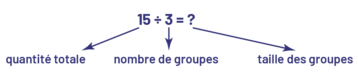 Dans l’équation 15 divisé par trois égale point d’interrogation, 15 est la quantité totale, trois est le nombre de groupes et point d’interrogation est la taille des groupes. 