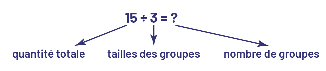 Dans l’équation 15 divisé par trois égale point d’interrogation, 15 est la quantité totale, trois est la taille des groupes et point d’interrogation est le nombre de groupes. 